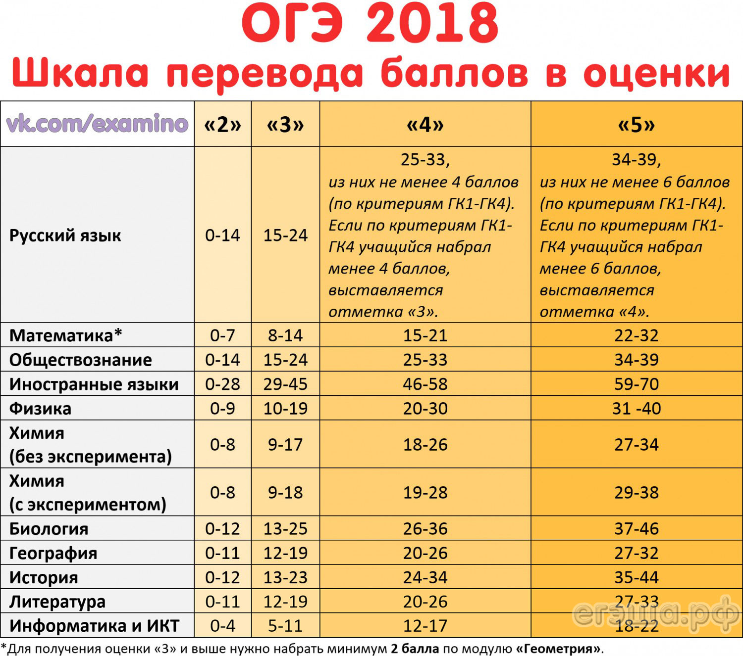 Шкала перевода баллов в оценки ОГЭ 2018